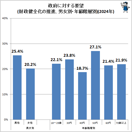 ↑ 政府に対する要望(財政健全化の推進、男女別・年齢階層別)(2024年)
