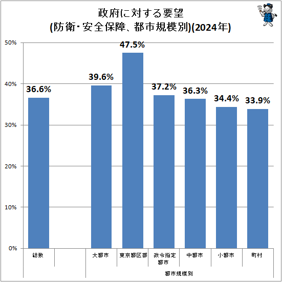 ↑ 政府に対する要望(防衛・安全保障、都市規模別)(2024年)