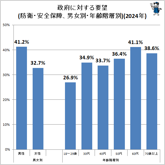 ↑ 政府に対する要望(防衛・安全保障、男女別・年齢階層別)(2024年)