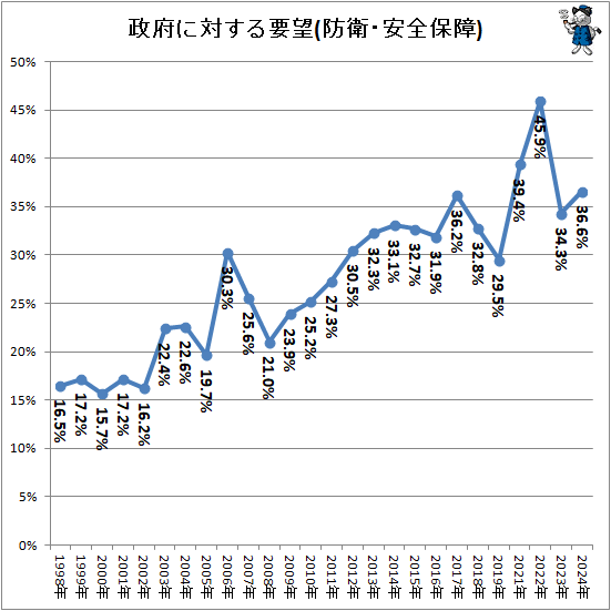 ↑ 政府に対する要望(防衛・安全保障)