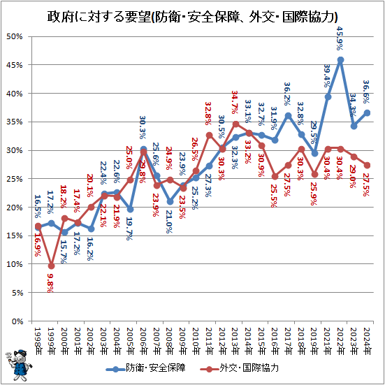 ↑ 政府に対する要望(防衛・安全保障、外交・国際協力)