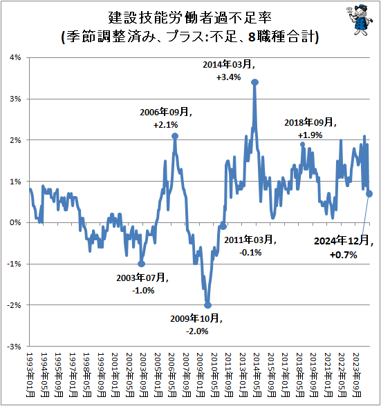 ↑ 建設技能労働者過不足率(季節調整済み、プラス:不足、8職種合計)