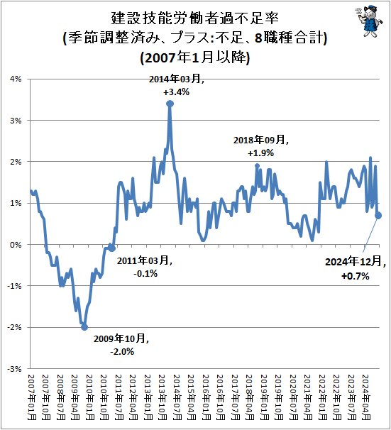 ↑ 建設技能労働者過不足率(季節調整済み、プラス:不足、8職種合計)(2007年1月以降)