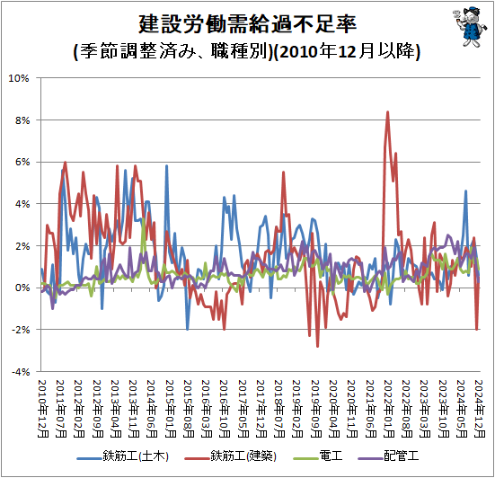 ↑ 建設労働需給過不足率(季節調整済み、職種別)(2010年12月以降)