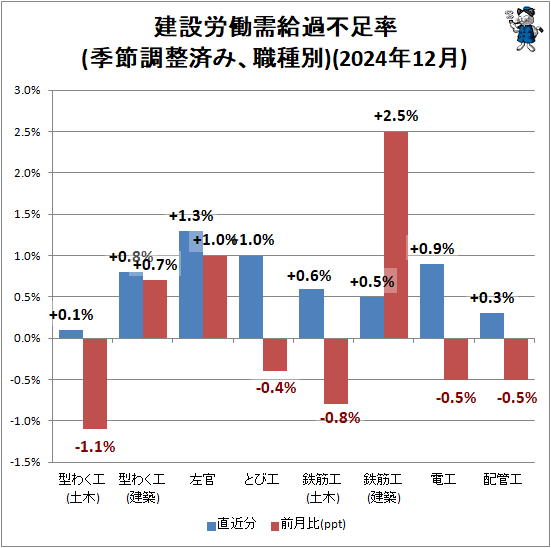 ↑ 建設労働需給過不足率(季節調整済み、職種別)(2024年12月)