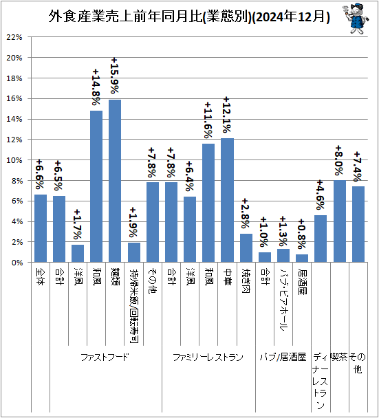 ↑ 外食産業売上前年同月比(業態別)(2024年12月)