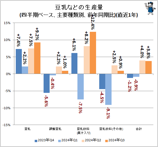 ↑ 豆乳などの生産量(四半期ベース、主要種類別、前年同期比)(直近1年)