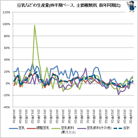 ↑ 豆乳などの生産量(四半期ベース、主要種類別、前年同期比)