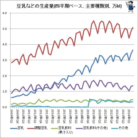 ↑ 豆乳などの生産量(四半期ベース、主要種類別、万kl)