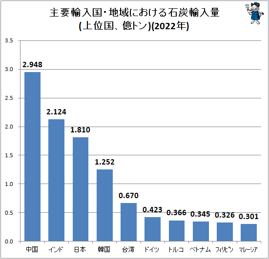 ↑ 主要輸入国・地域における石炭輸入量(上位国、億トン)(2022年)
