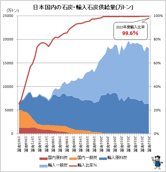 ↑ 日本国内の石炭・輸入石炭供給量(万トン)