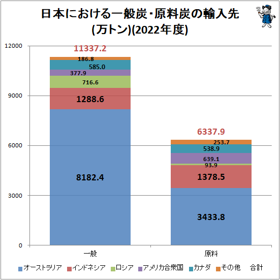 ↑ 日本における一般炭・原料炭の輸入先(万トン)(2022年度)