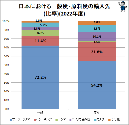 ↑ 日本における一般炭・原料炭の輸入先(比率)(2022年度)