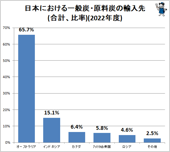 ↑ 日本における一般炭・原料炭の輸入先(合計、比率)(2022年度)