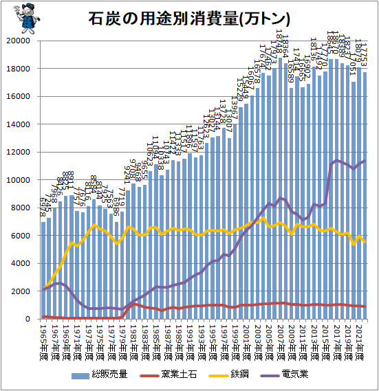 ↑ 石炭の用途別消費量(万トン)