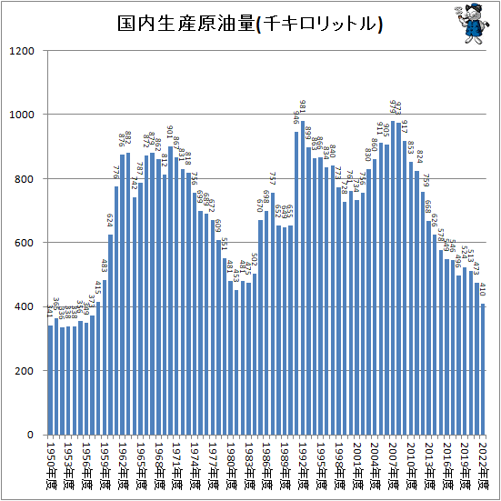 ↑ 国内生産原油量(千キロリットル)