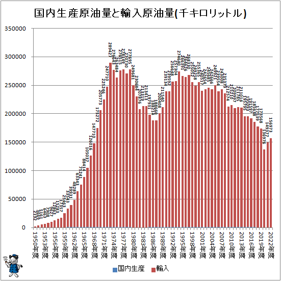 ↑ 国内生産原油量と輸入原油量(千キロリットル)