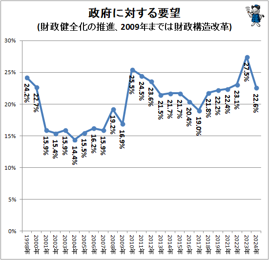 ↑ 政府に対する要望(財政健全化の推進、2009年までは財政構造改革)