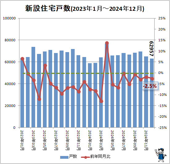 ↑ 新設住宅戸数(2023年1月-2024年12月)