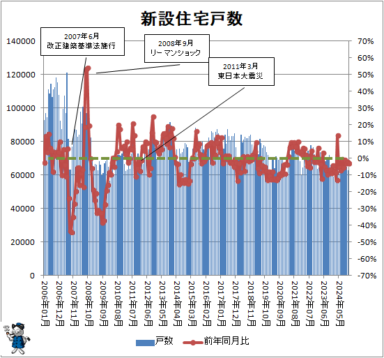 ↑ 新設住宅戸数