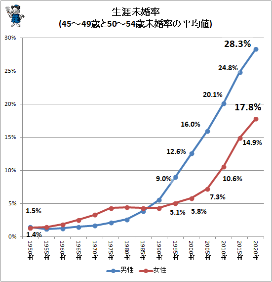 ↑ 生涯未婚率(45-49歳と50-54歳未婚率の平均値)