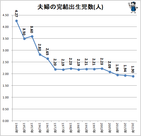 ↑ 夫婦の完結出生児数(人)