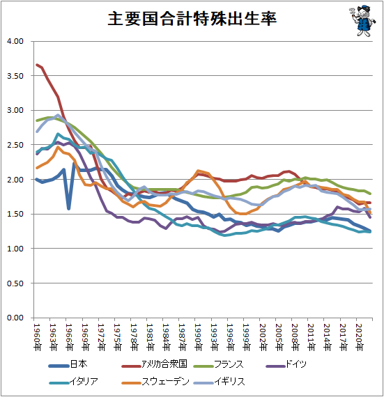 ↑ 主要国合計特殊出生率