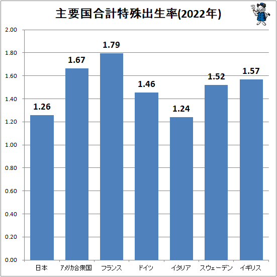 ↑ 主要国合計特殊出生率(2022年)