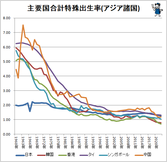 ↑ 主要国合計特殊出生率(アジア諸国)