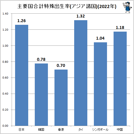 ↑ 主要国合計特殊出生率(アジア諸国)(2022年)