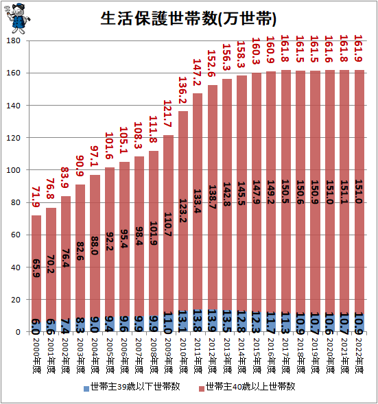↑ 生活保護世帯数(万世帯)