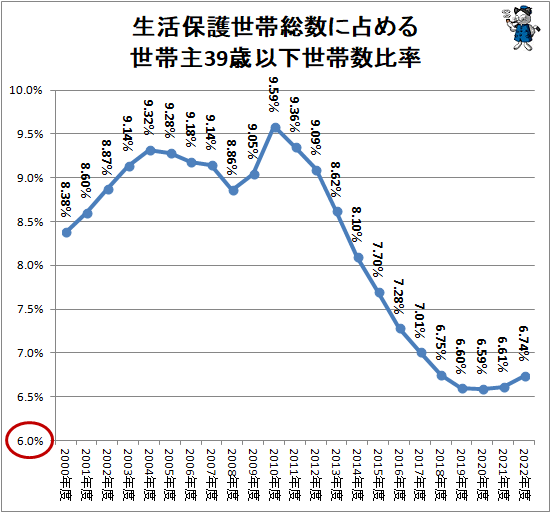 ↑ 生活保護世帯総数に占める世帯主39歳以下世帯数比率
