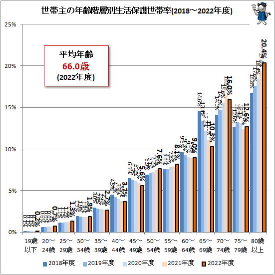 ↑ 世帯主の年齢階層別生活保護世帯率(2018-2022年度)
