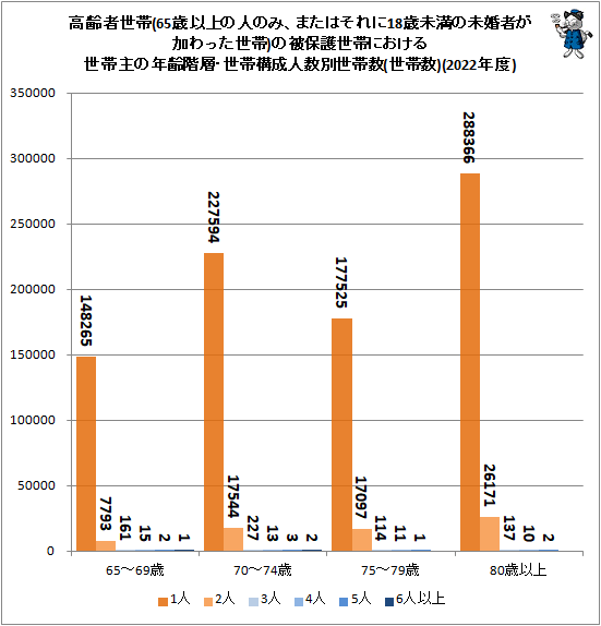 ↑ 高齢者世帯(65歳以上の人のみ、またはそれに18歳未満の未婚者が加わった世帯)の被保護世帯における世帯主の年齢階層・世帯構成人数別世帯数(世帯数)(2022年度)