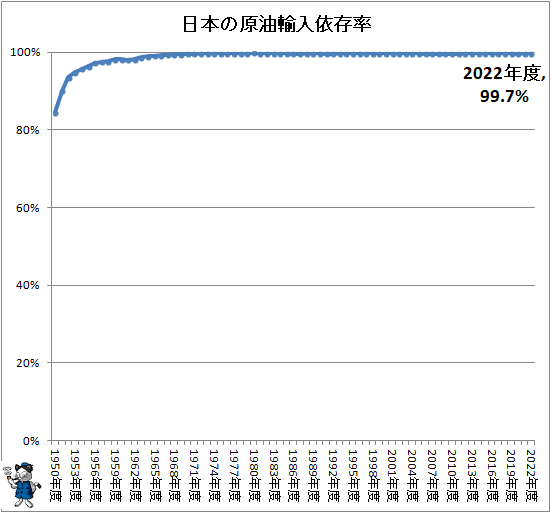 ↑ 日本の原油輸入依存率