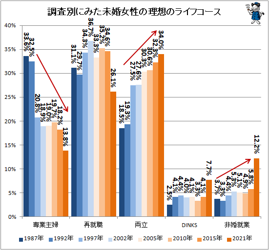 ↑ 調査別にみた未婚女性の理想のライフコース