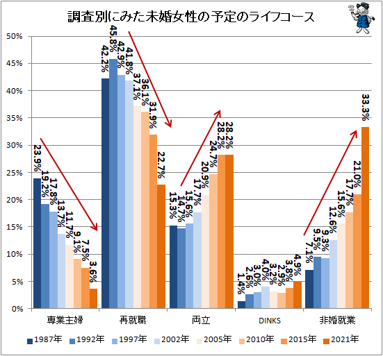 ↑ 調査別にみた未婚女性の予定のライフコース