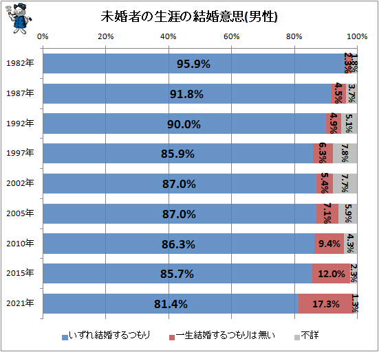 ↑ 未婚者の生涯の結婚意思(男性)