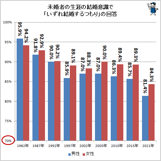 ↑ 未婚者の生涯の結婚意識で「いずれ結婚するつもり」の回答