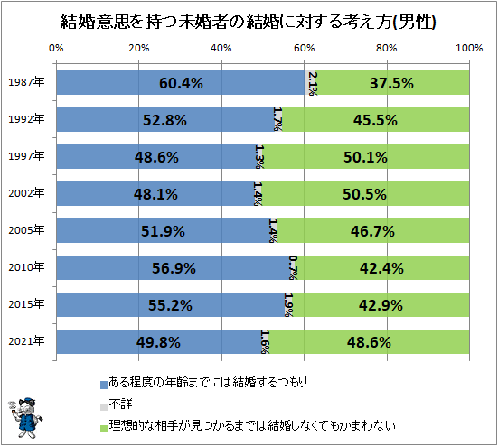 ↑ 結婚意思を持つ未婚者の結婚に対する考え方(男性)