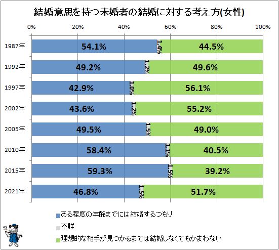 ↑ 結婚意思を持つ未婚者の結婚に対する考え方(女性)