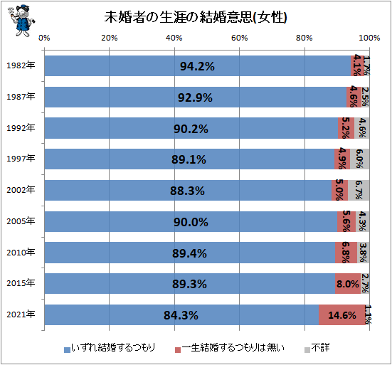 ↑ 未婚者の生涯の結婚意思(女性)(再録)