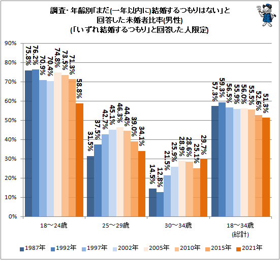 ↑ 調査・年齢別「まだ(一年以内に)結婚するつもりはない」と回答した未婚者比率(男性)(「いずれ結婚するつもり」と回答した人限定)(再録)