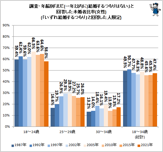 ↑ 調査・年齢別「まだ(一年以内に)結婚するつもりはない」と回答した未婚者比率(女性)(「いずれ結婚するつもり」と回答した人限定)(再録)