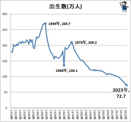 ↑ 出生数(万人)
