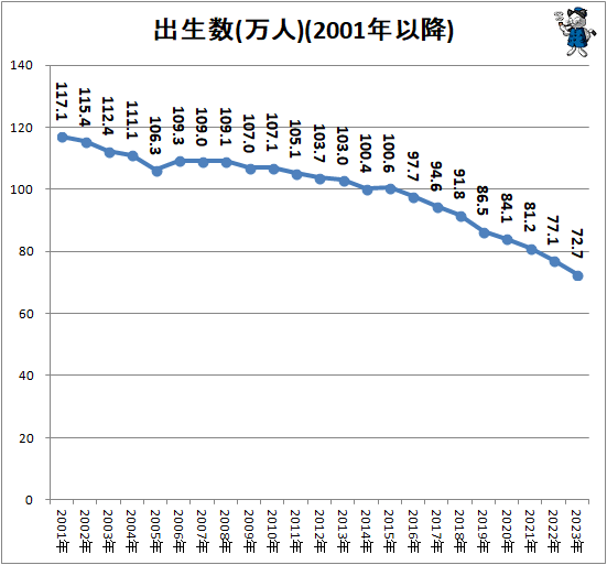 ↑ 出生数(万人)(2001年以降)