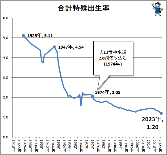 ↑ 合計特殊出生率