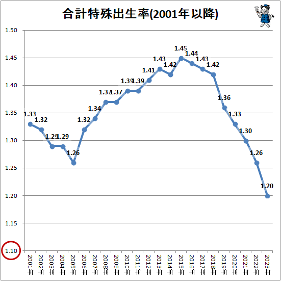 ↑ 合計特殊出生率(2001年以降)