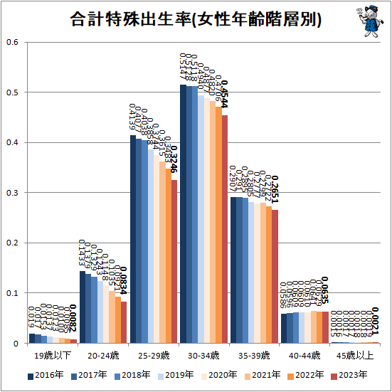 ↑ 合計特殊出生率(女性年齢階層別)