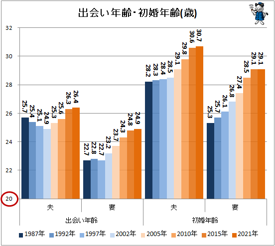 ↑ 出会い年齢・初婚年齢(歳)